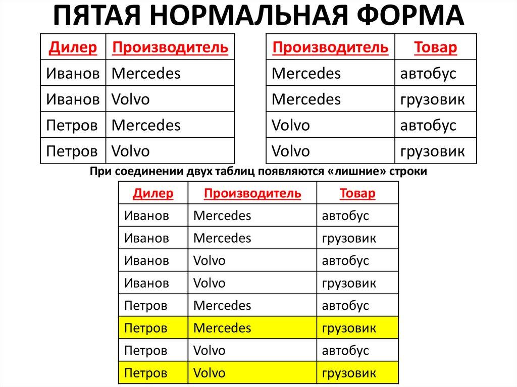 ПЯТАЯ НОРМАЛЬНАЯ ФОРМА