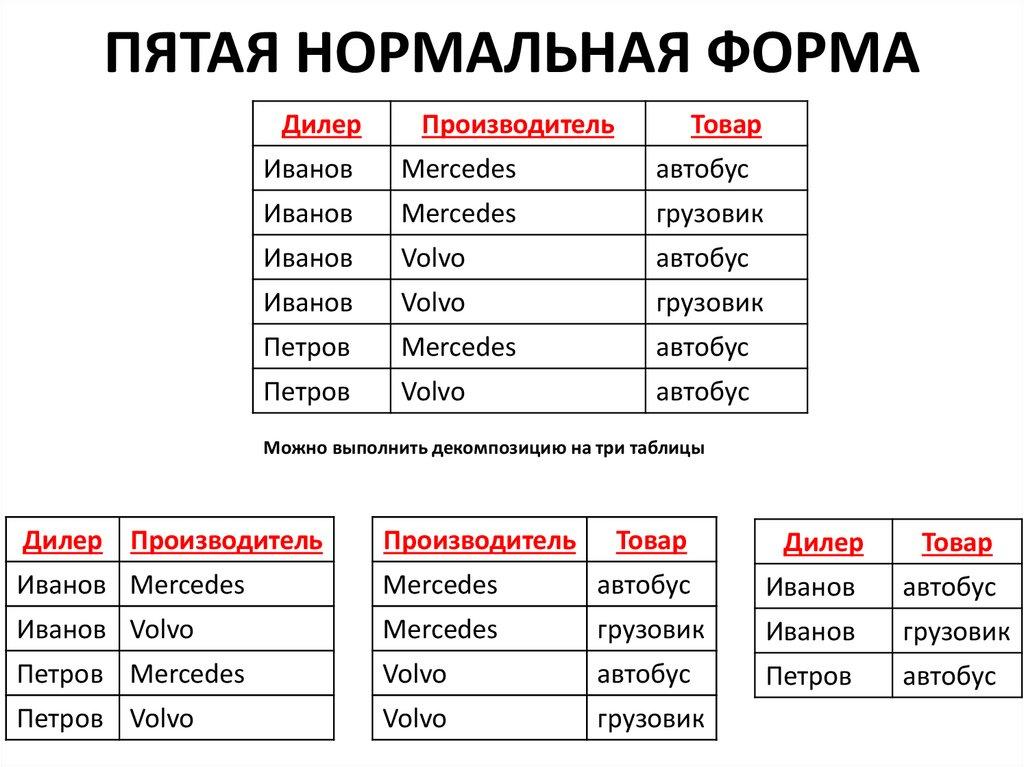 ПЯТАЯ НОРМАЛЬНАЯ ФОРМА