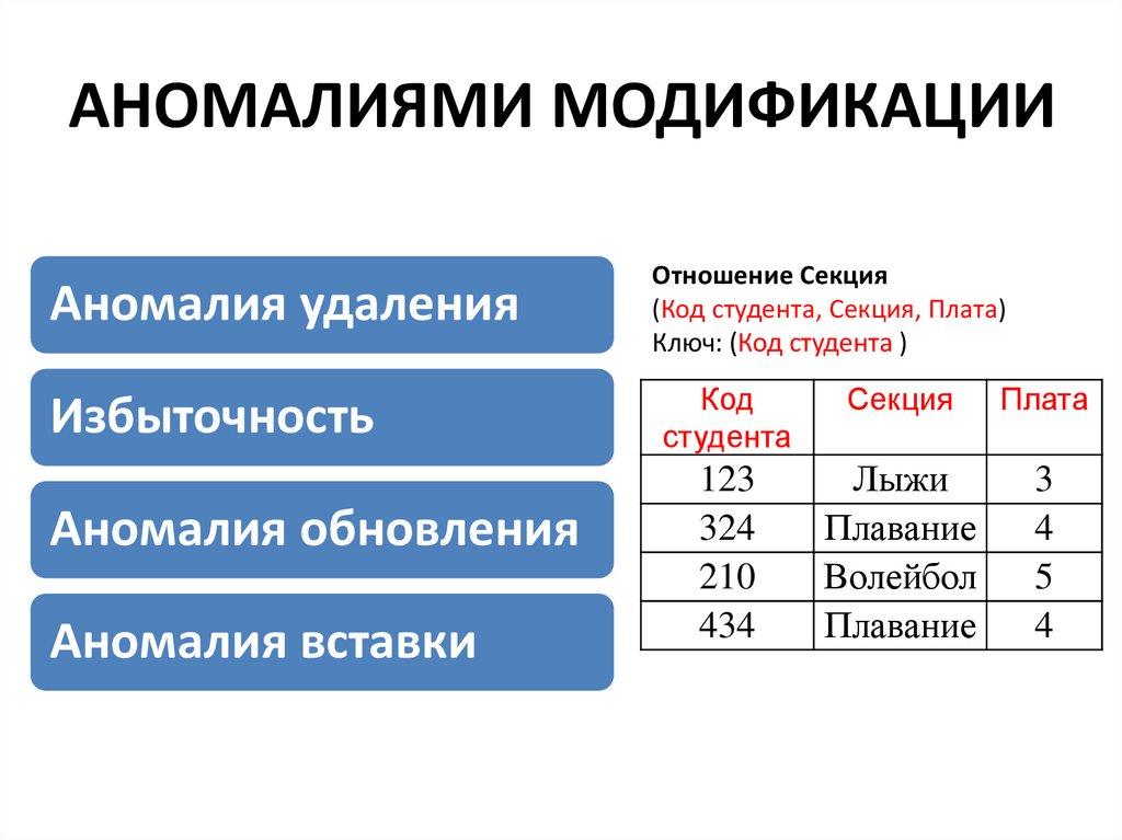 АНОМАЛИЯМИ МОДИФИКАЦИИ