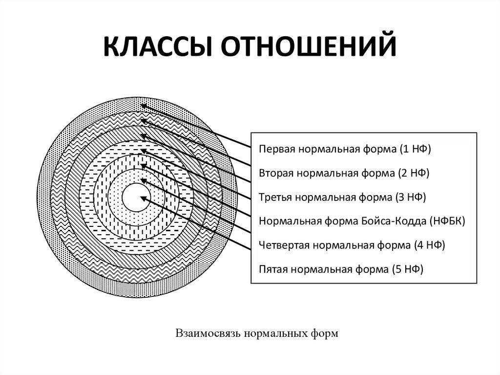 КЛАССЫ ОТНОШЕНИЙ