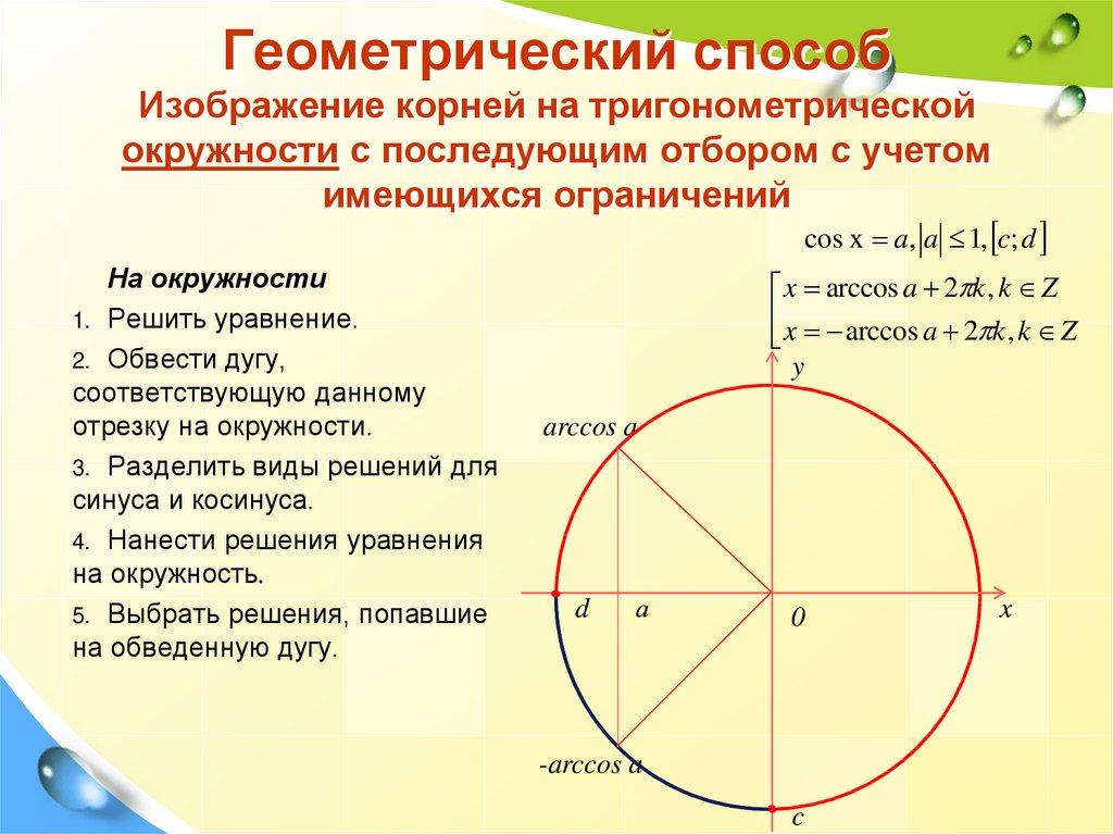 Геометрический способ Изображение корней на тригонометрической окружности с последующим отбором с учетом имеющихся ограничений