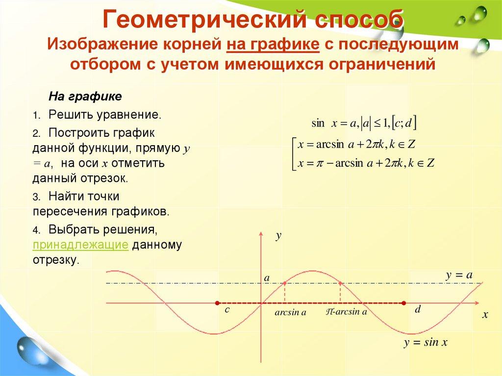 Геометрический способ Изображение корней на графике с последующим отбором с учетом имеющихся ограничений
