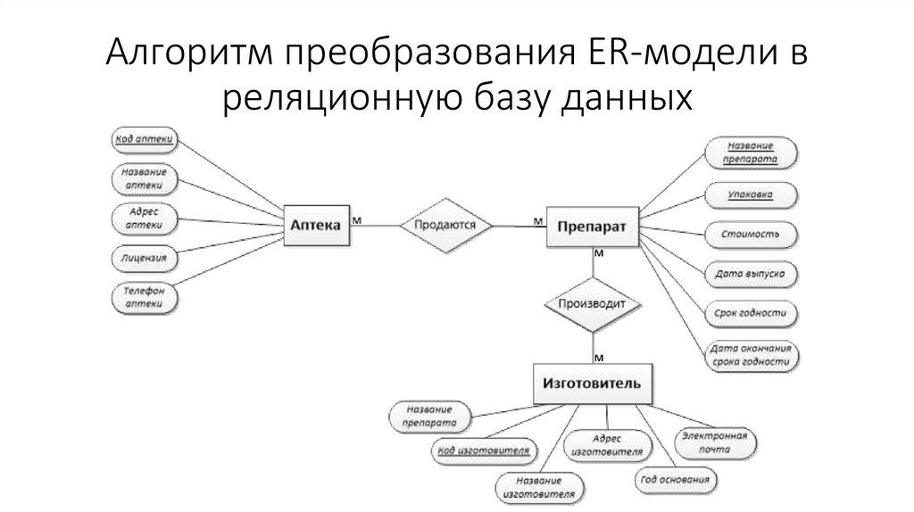 Алгоритм преобразования ER-модели в реляционную базу данных