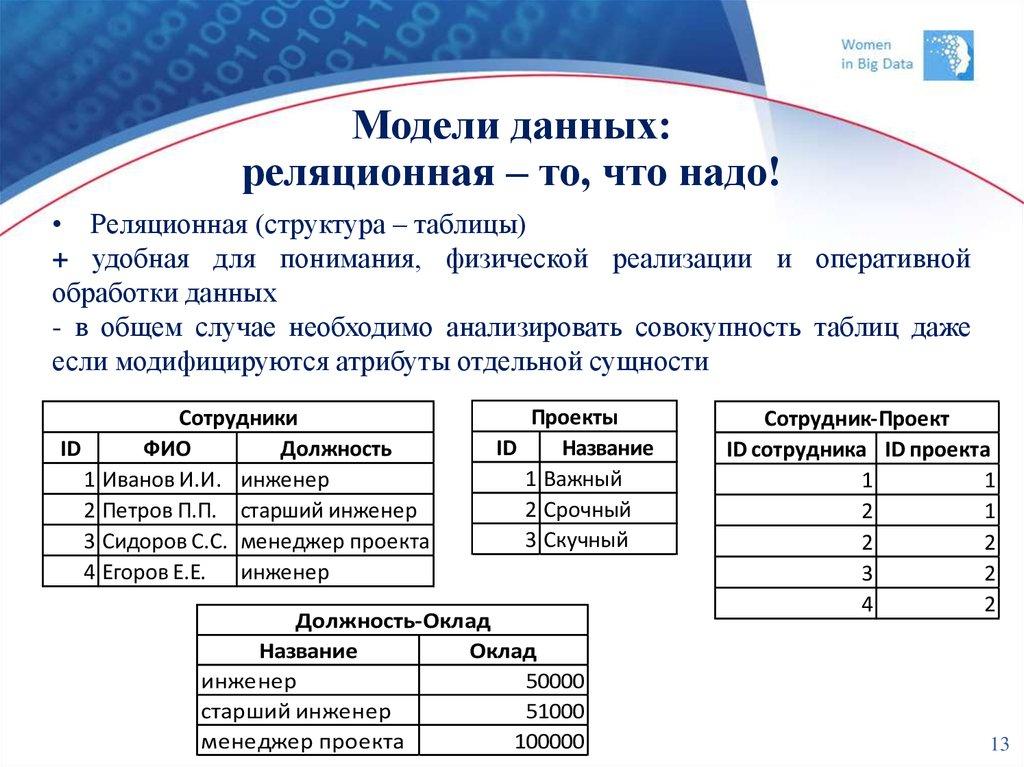Модели данных: реляционная – то, что надо!