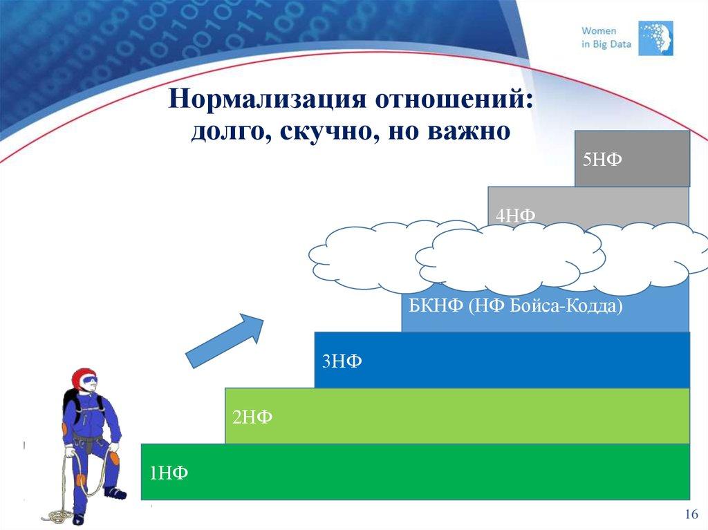 Нормализация отношений: долго, скучно, но важно