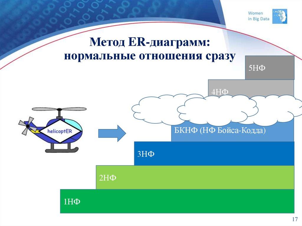 Метод ER-диаграмм: нормальные отношения сразу