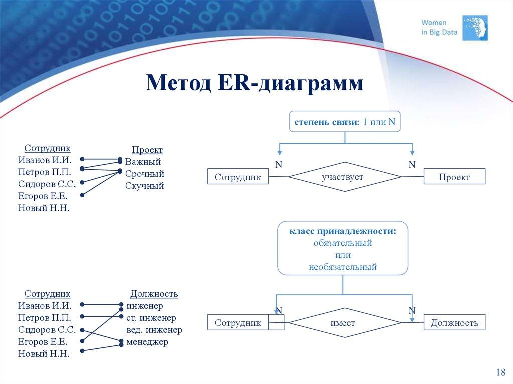 Метод ER-диаграмм
