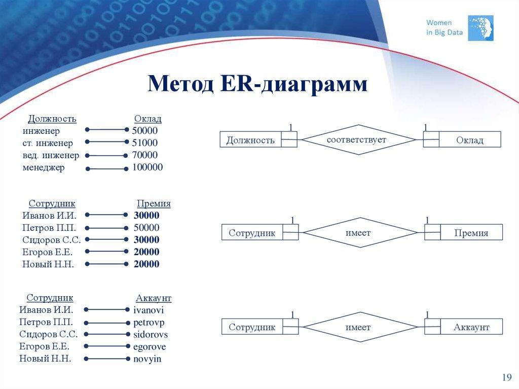 Метод ER-диаграмм