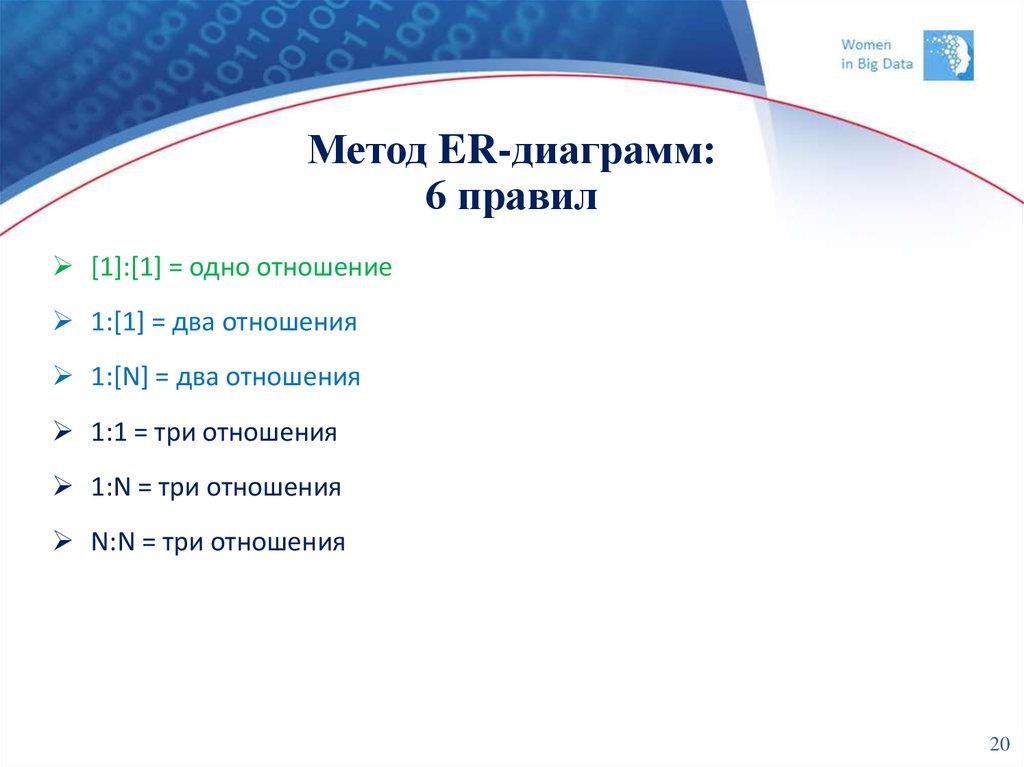 Метод ER-диаграмм: 6 правил