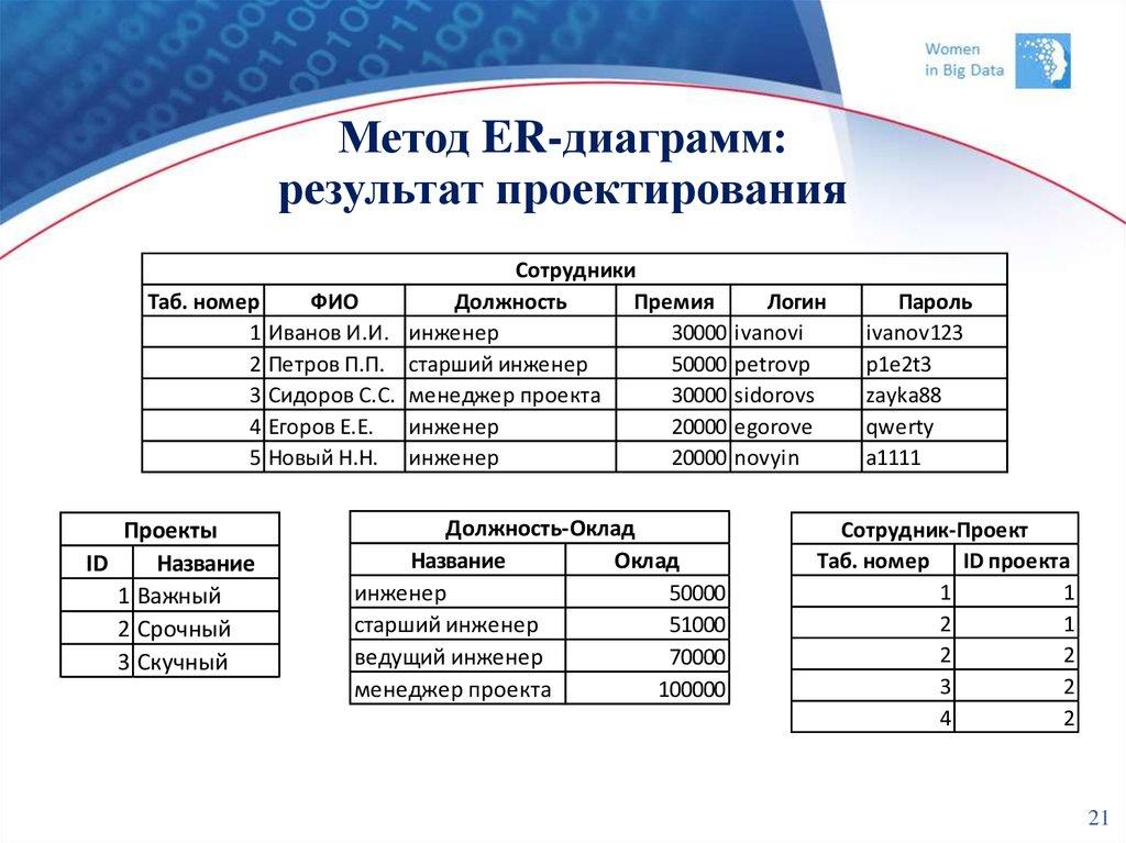 Метод ER-диаграмм: результат проектирования