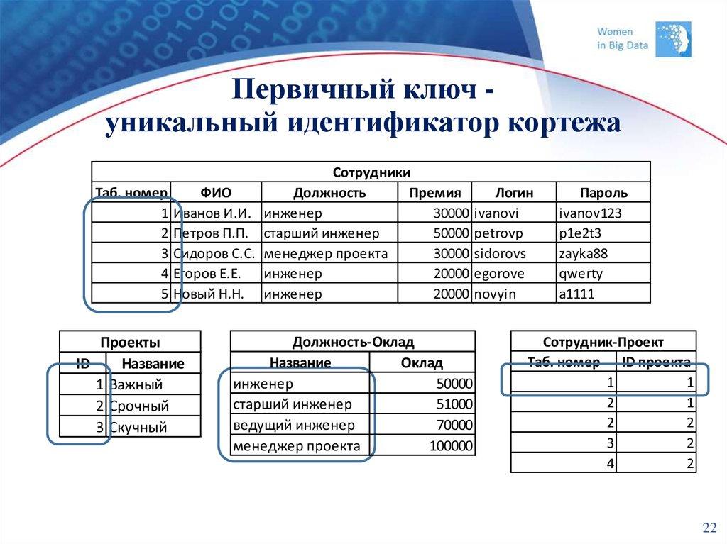 Первичный ключ - уникальный идентификатор кортежа
