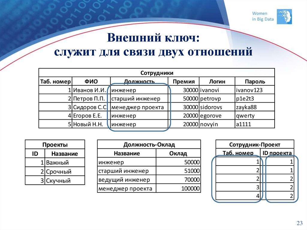 Внешний ключ: служит для связи двух отношений