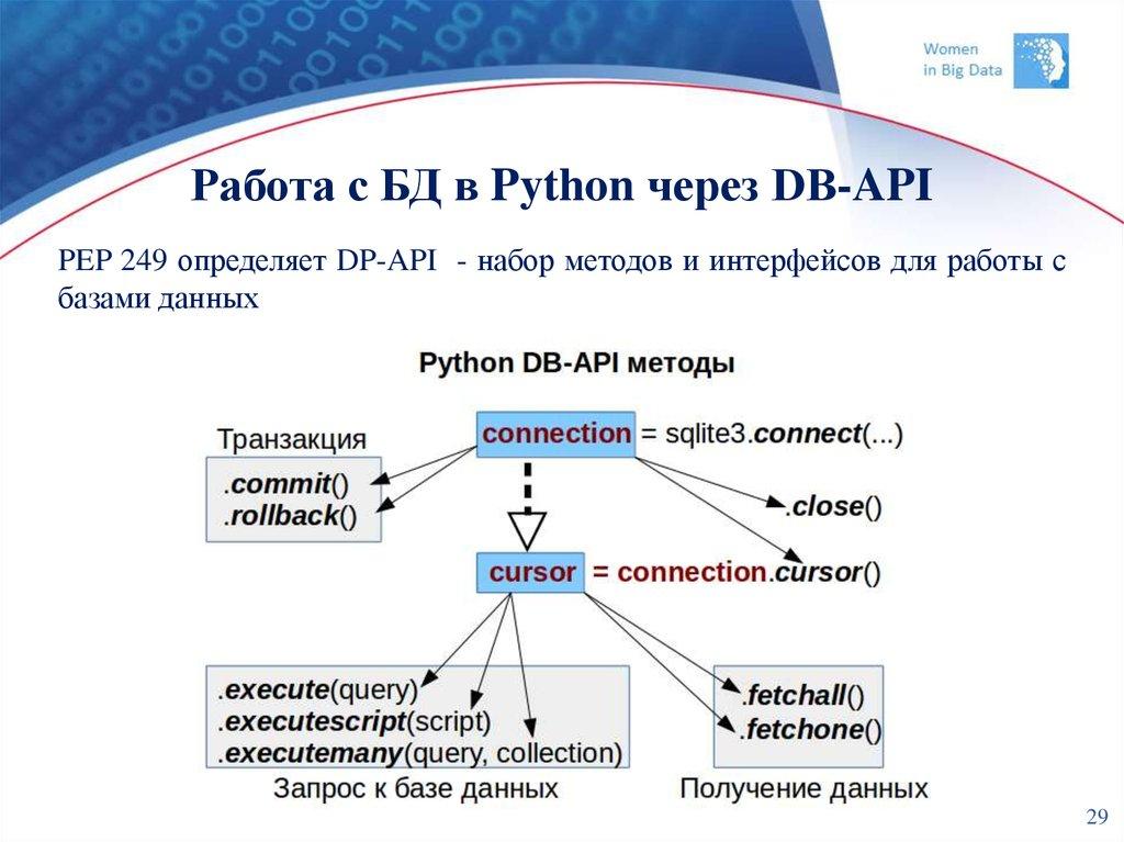 Работа с БД в Python через DB-API