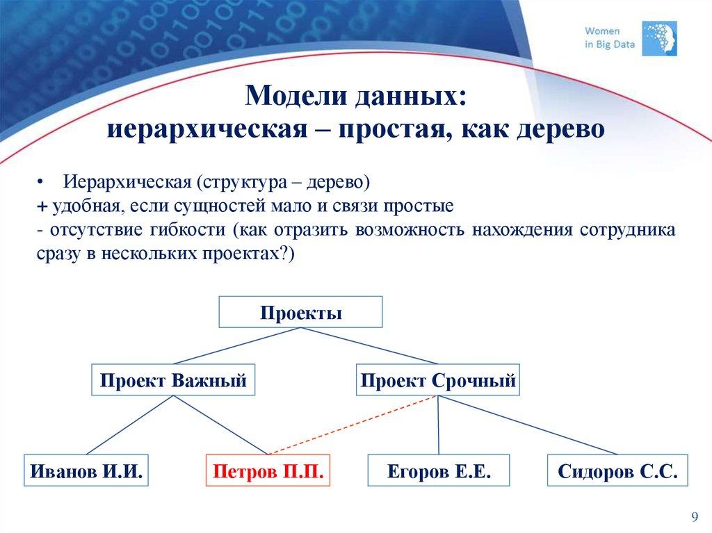Модели данных: иерархическая – простая, как дерево