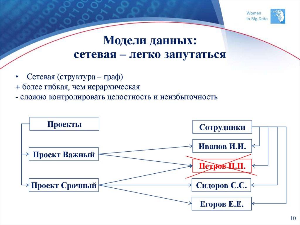 Модели данных: сетевая – легко запутаться