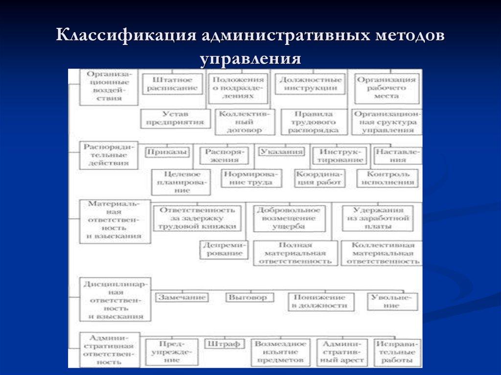 Классификация административных методов управления