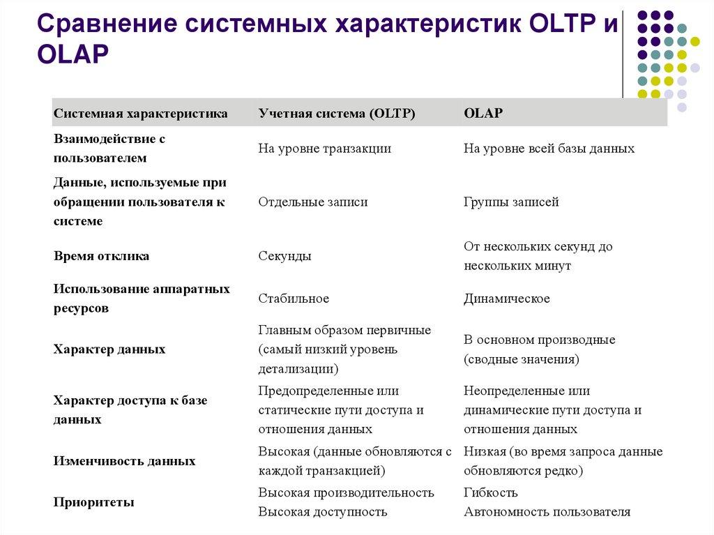 Сравнение системных характеристик OLTP и OLAP