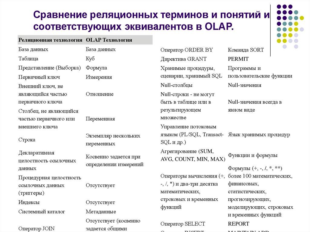 Сравнение реляционных терминов и понятий и соответствующих эквивалентов в OLAP.
