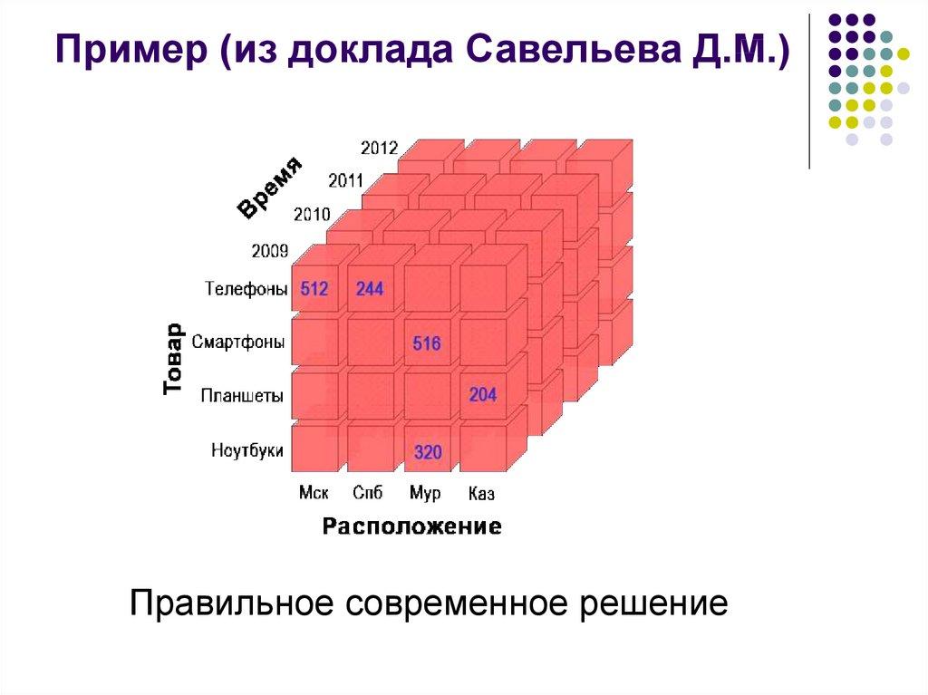 Пример (из доклада Савельева Д.М.)