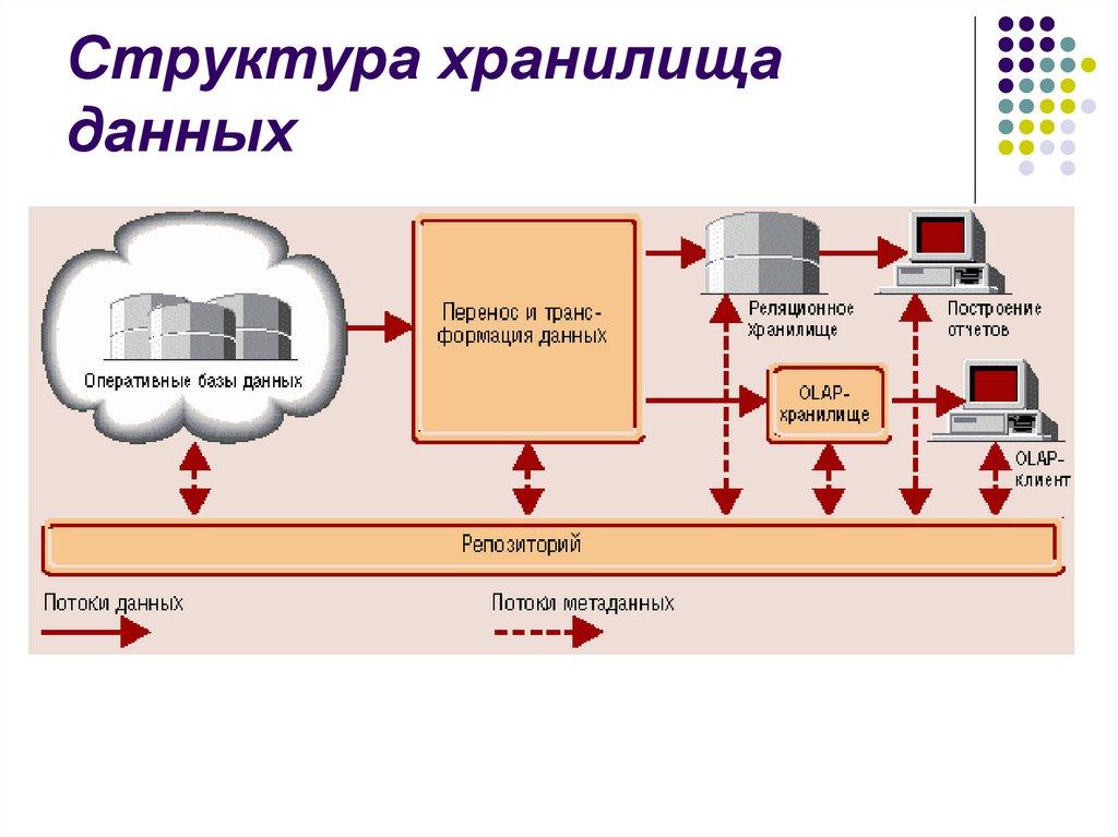 Структура хранилища данных