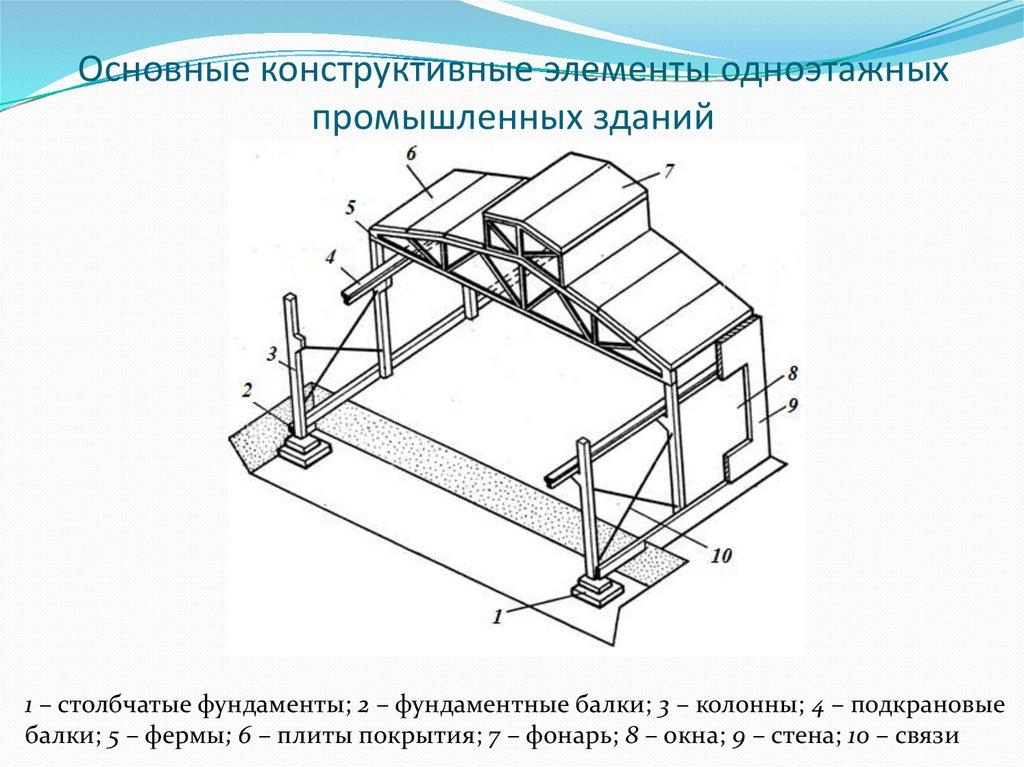 Основные конструктивные элементы одноэтажных промышленных зданий