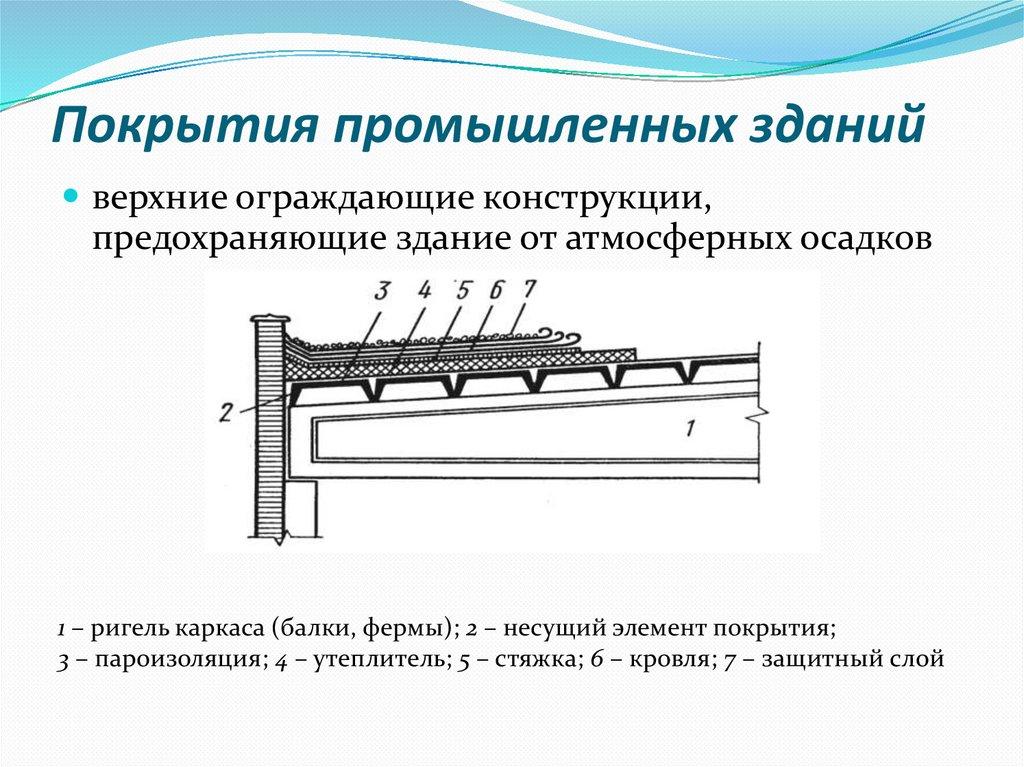 Покрытия промышленных зданий