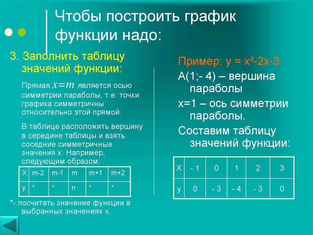 Чтобы построить график функции надо: