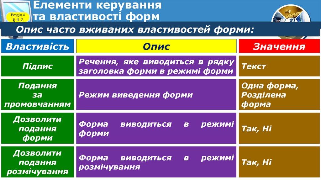 Елементи керування та властивості форм