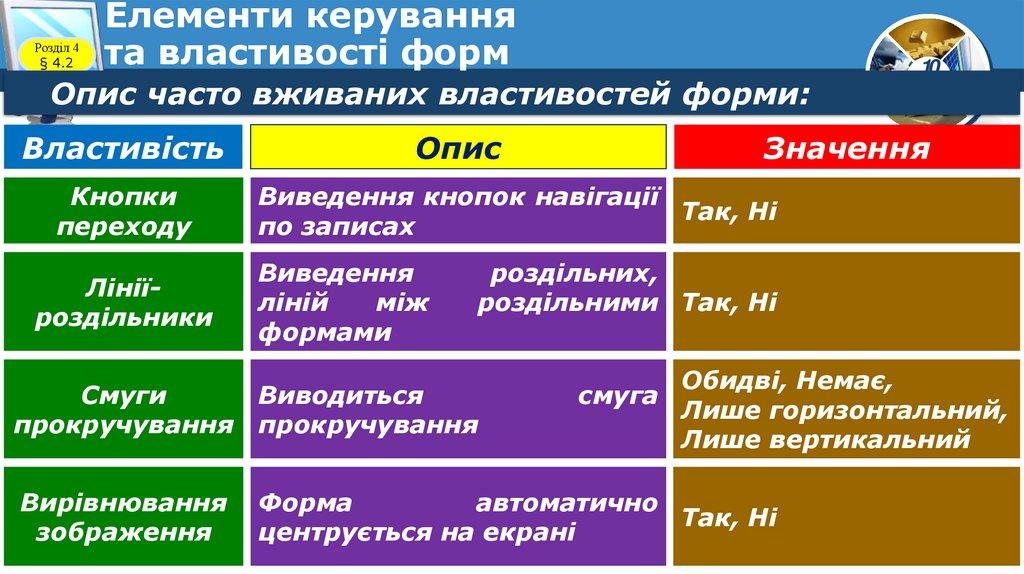 Елементи керування та властивості форм