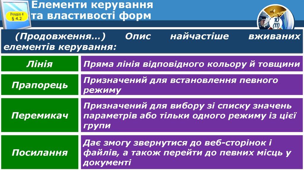 Елементи керування та властивості форм