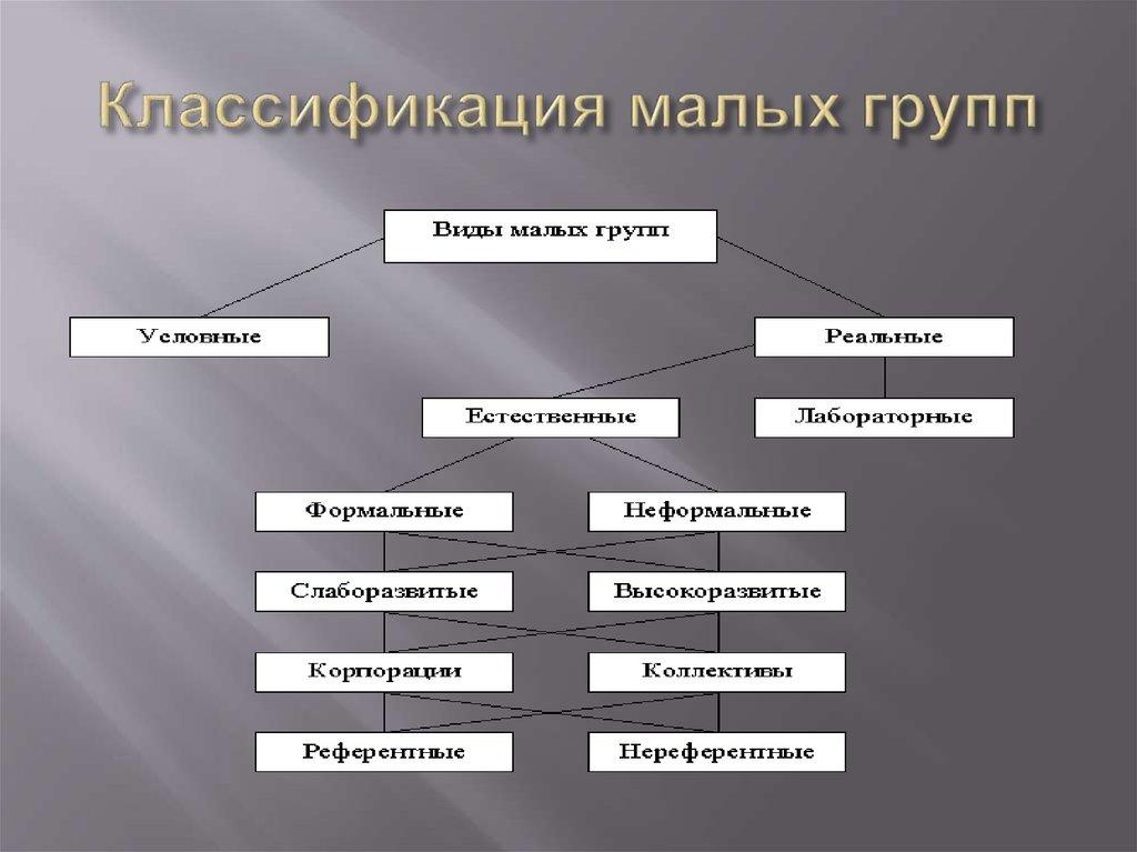 Классификация малых групп