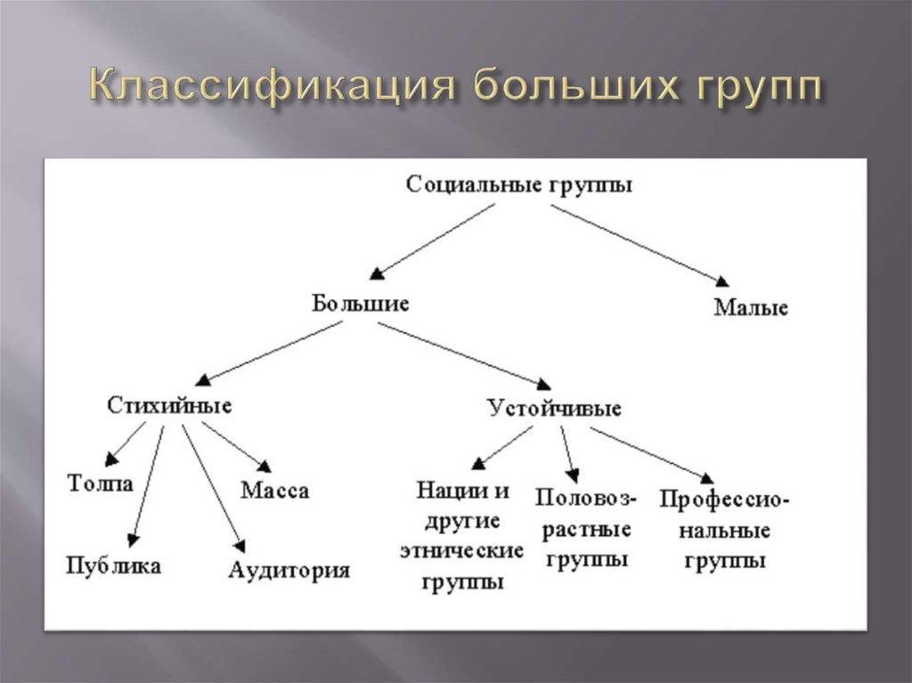Классификация больших групп