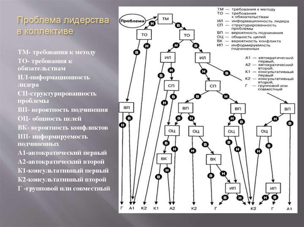 Проблема лидерства в коллективе
