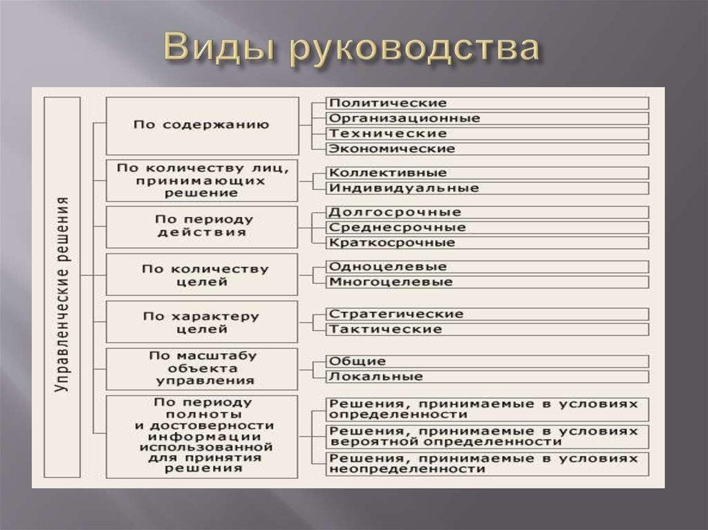 Виды руководства
