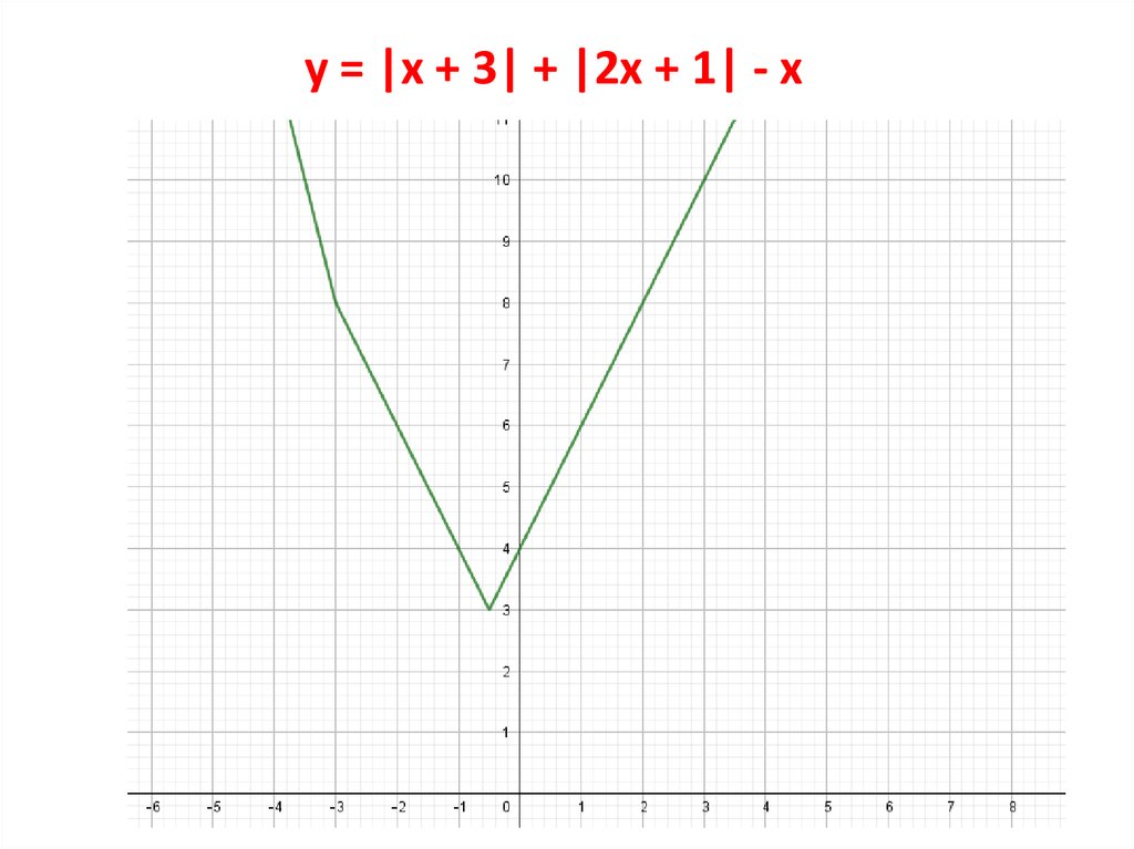 у = |х + 3| + |2x + 1| - x
