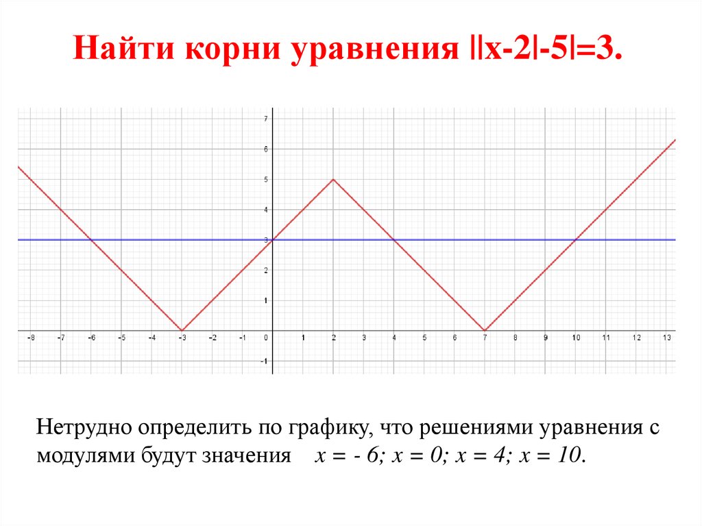 Найти корни уравнения ||x-2|-5|=3. 
