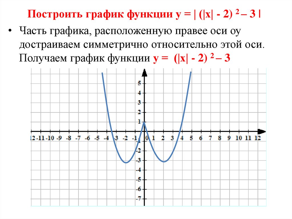 Построить график функции у = | (|х| - 2) 2 – 3 |
