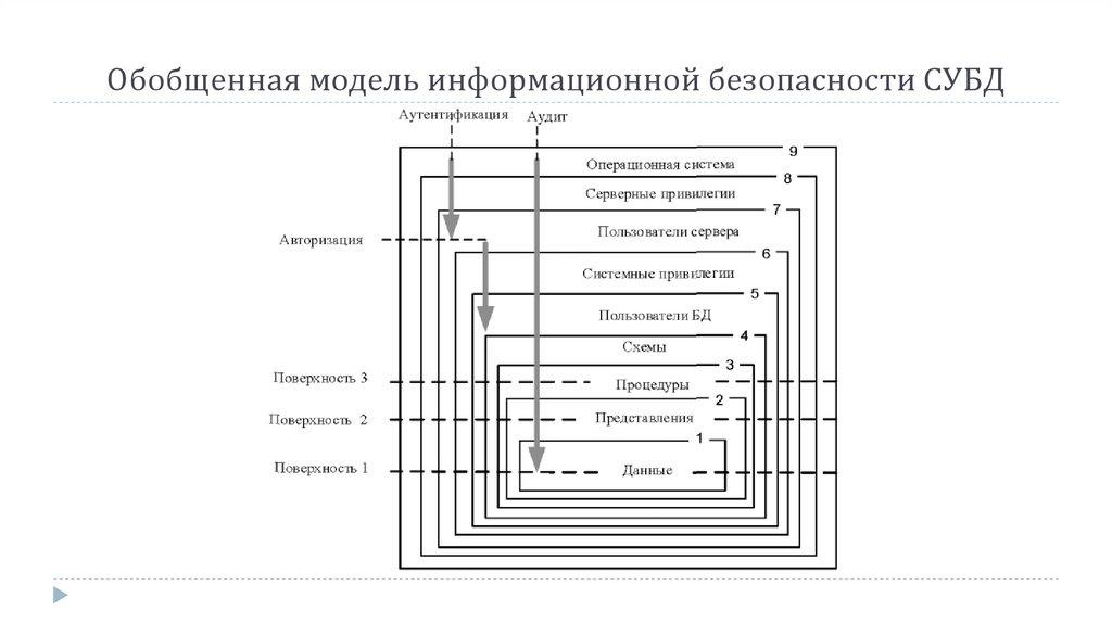 Обобщенная модель информационной безопасности СУБД