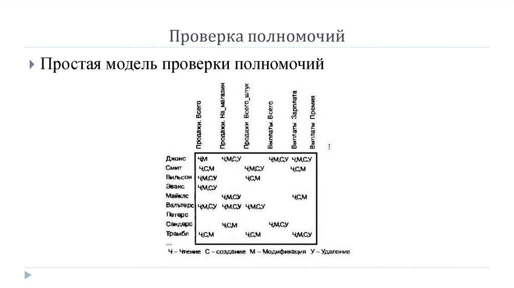 Проверка полномочий