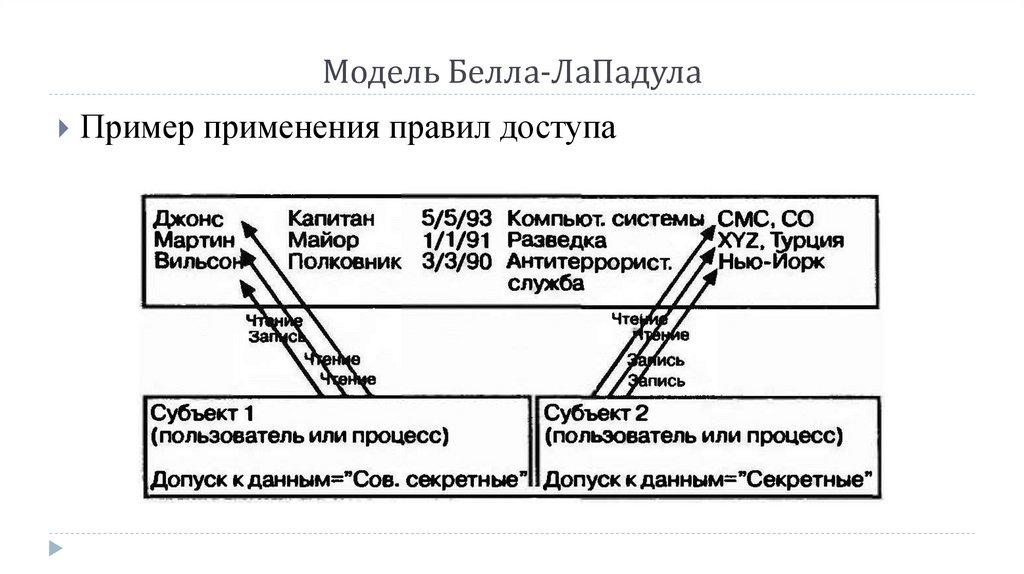 Модель Белла-ЛаПадула