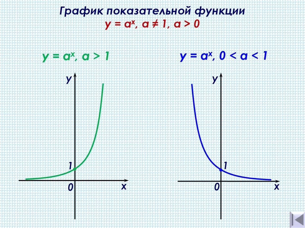 График показательной функции y = ах, а ≠ 1, a > 0