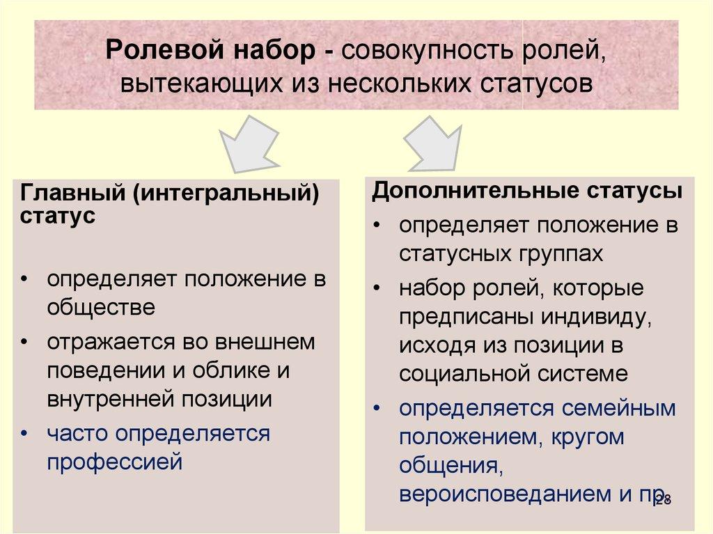 Ролевой набор - со­вокупность ролей, вытекающих из нескольких статусов