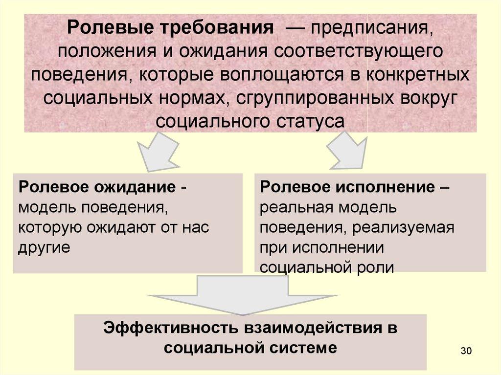 Ролевые требования — предписания, положения и ожидания соответствующего поведения, которые воплощаются в конкретных социаль­ных