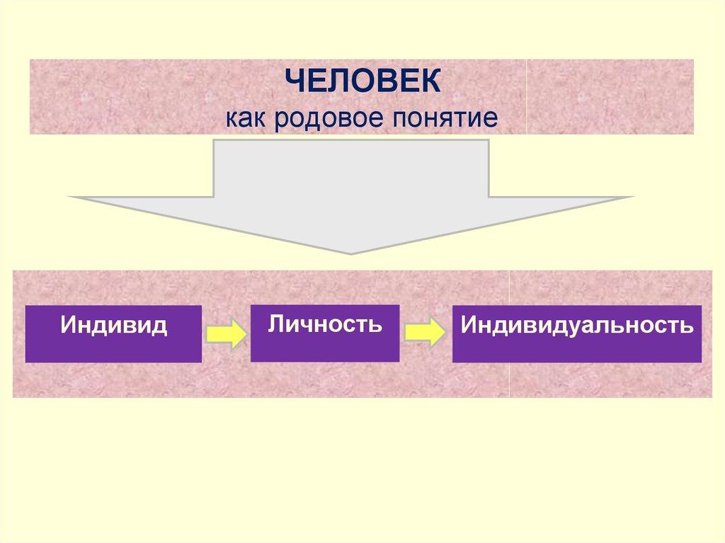 ЧЕЛОВЕК как родовое понятие