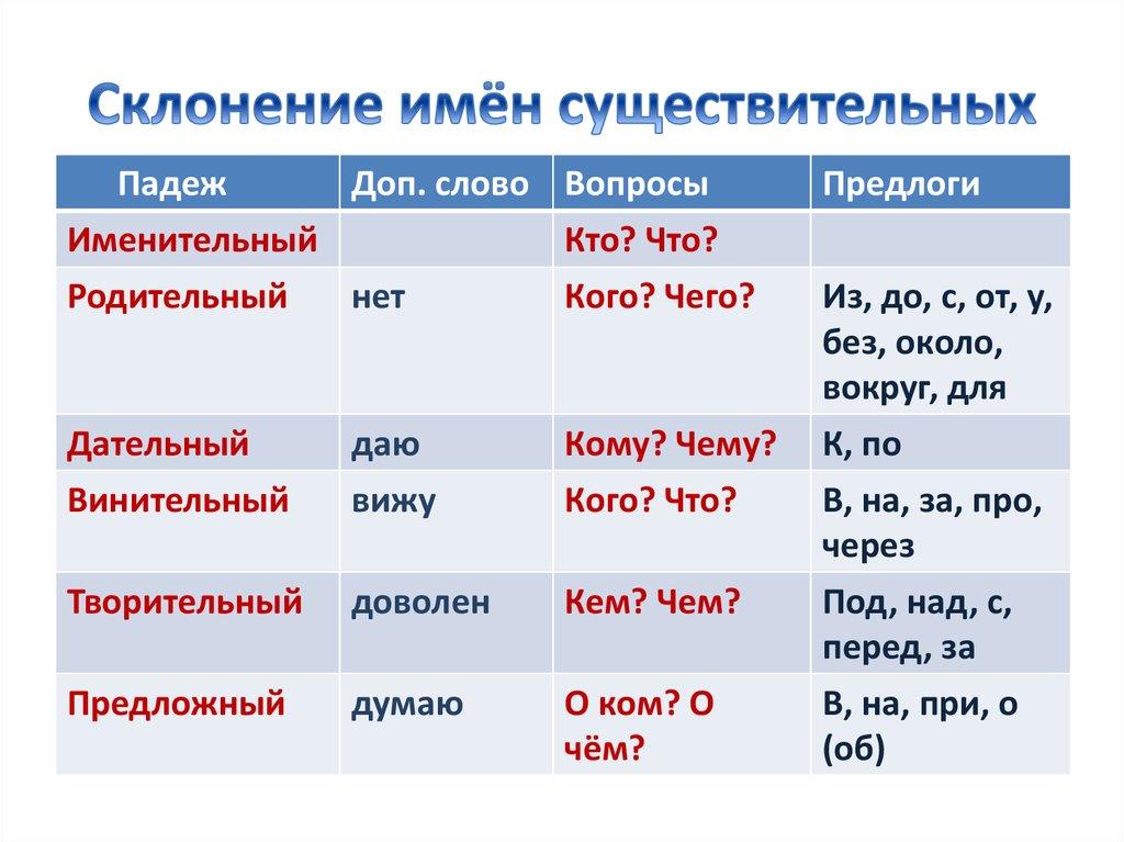 Склонение имён существительных