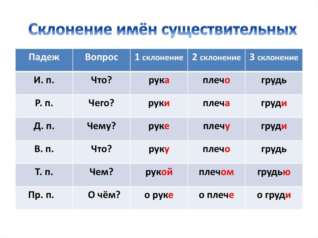 Склонение имён существительных