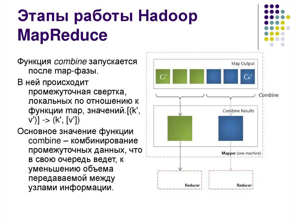 Этапы работы Hadoop MapReduce
