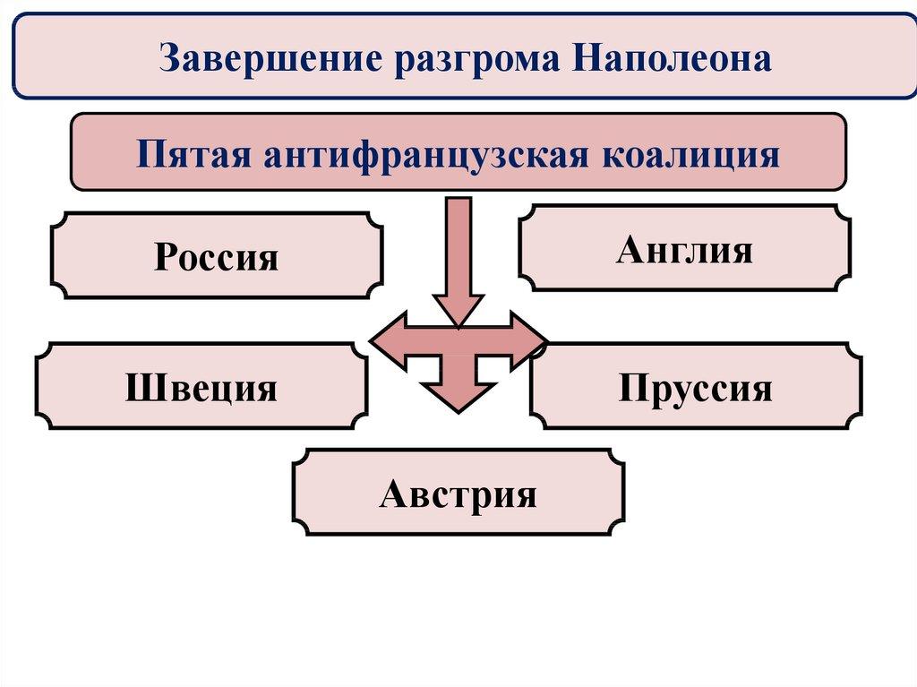 Завершение разгрома Наполеона