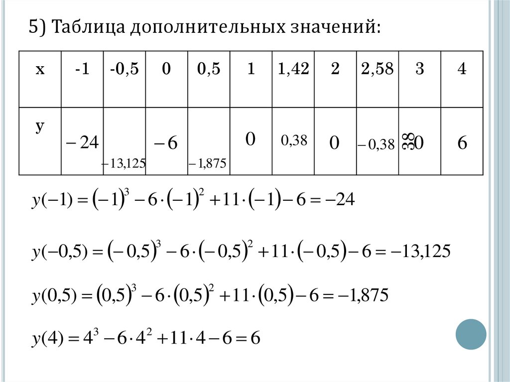 Задание: Исследовать функцию с помощью производной и построить её график