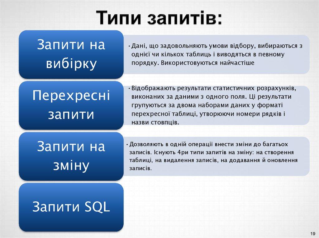 Типи запитів: